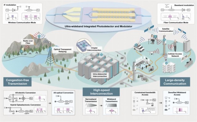 △“光纤—无线一体化融合通信系统”概念图